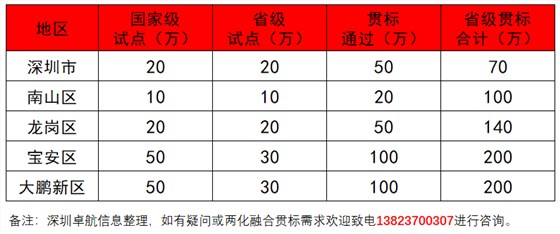 深圳卓航信息淺談兩化融合貫標補貼高達200萬的真實性！