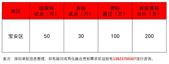 深圳卓航信息揭秘2019年寶安兩化融合補貼！竟這么多！