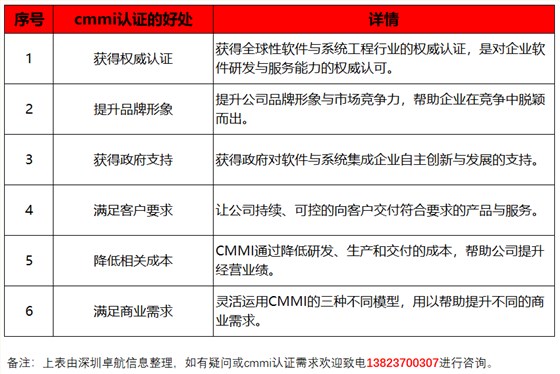 深圳卓航信息提醒CMMI認證對企業(yè)的6大好處