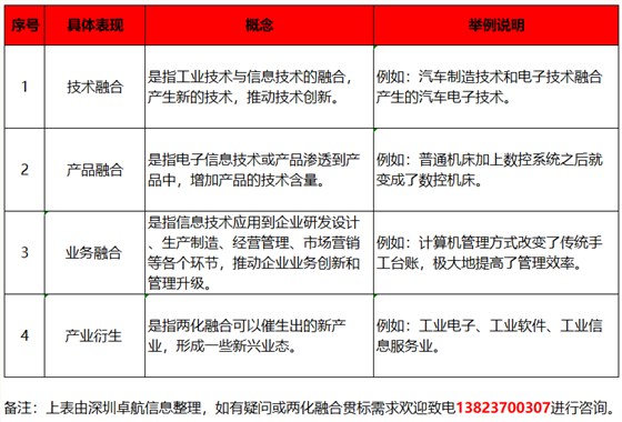 深圳卓航信息分享兩化融合貫標(biāo)，融合的4大具體表現(xiàn)