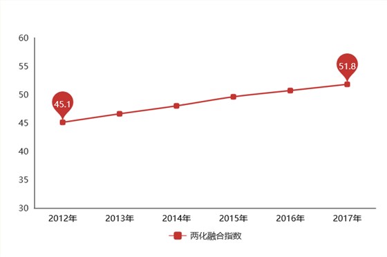 5年時間，兩化融合指數(shù)上升6.7，兩化融合貫標你還不做？