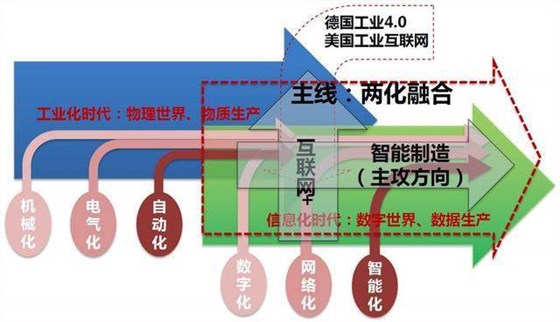 是真的！看這個圖你就能清晰了解兩化融合是什么！