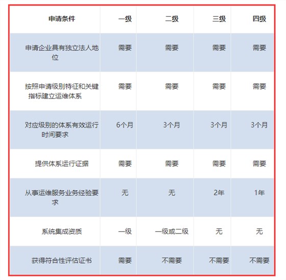 ITSS認(rèn)證各級申報條件一覽表來啦！卓航分享！