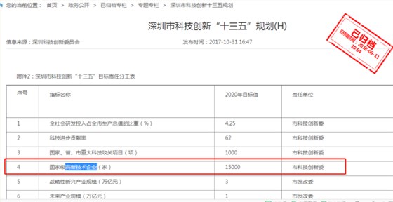 要聞！2019深圳市高新企業(yè)認定情況是這樣的，趕緊來看看吧！