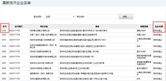 要聞！2019深圳市高新企業(yè)認定情況是這樣的，趕緊來看看吧！