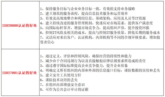 一表讀懂深圳ISO20000及ISO27001認證的7點好處和區(qū)別