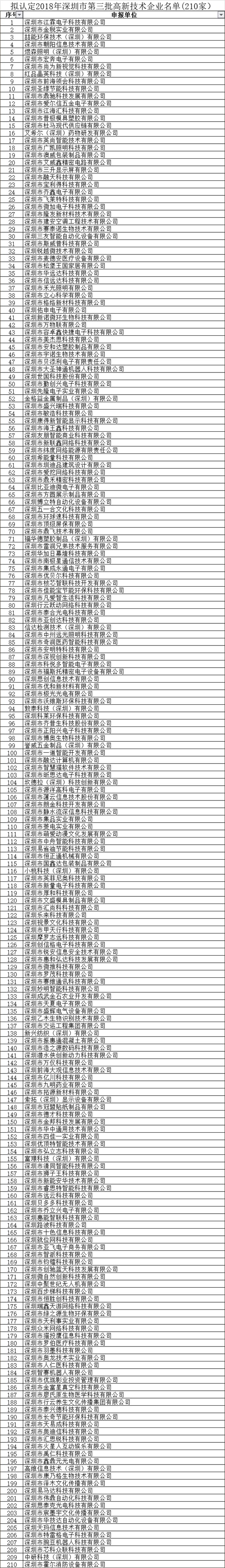 擬認定2018年深圳市第三批高新技術(shù)企業(yè)名單(210家）