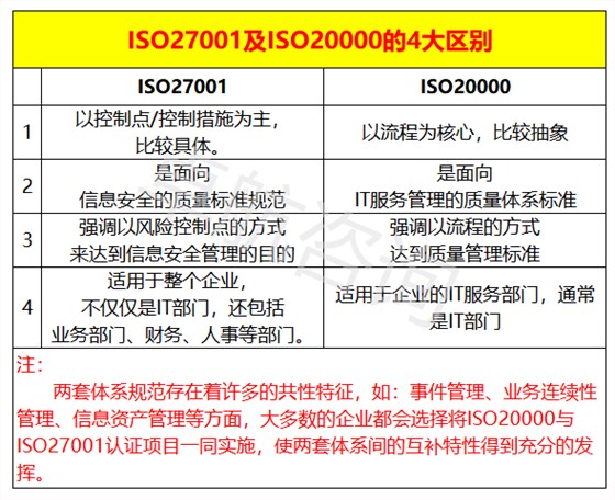 干貨！ISO20000與ISO27001認(rèn)證區(qū)別，掌握這4點(diǎn)就夠了！