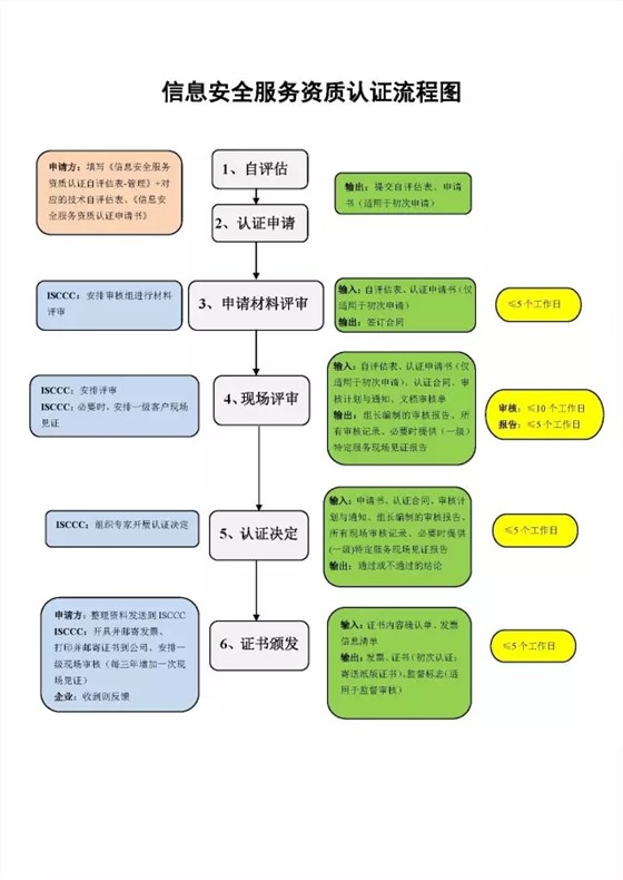 CCRC信息安全服務(wù)資質(zhì)6大認(rèn)證流程詳細(xì)說(shuō)明，卓航分享