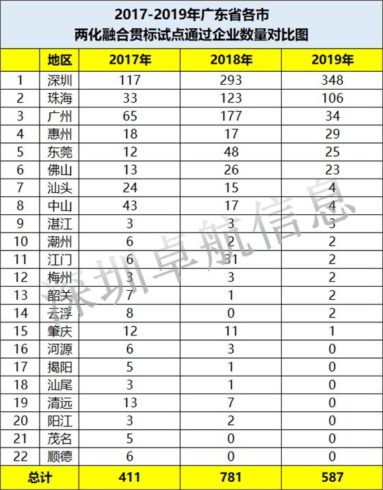 2017-2019年廣東省兩化融合試點(diǎn)通過(guò)企業(yè)各市數(shù)量對(duì)比一覽表