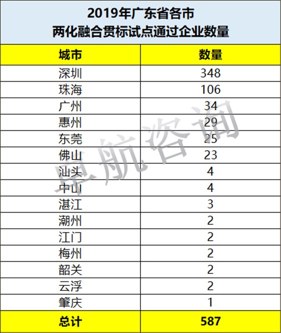 今年兩化融合貫標(biāo)試點企業(yè)數(shù)量廣東省各市排序如下