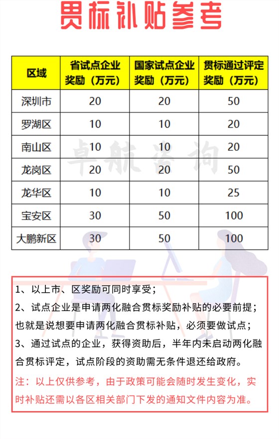 來咯！深圳兩化融合貫標補貼詳情暫為如下！卓航分享