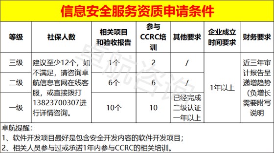 信息安全服務資質(zhì)三個級別申報條件匯總！卓航分享