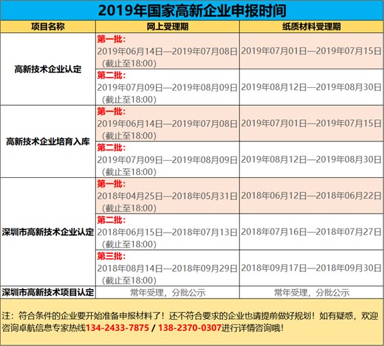 2019高新您準(zhǔn)備好了嗎？今年申報(bào)工作馬上開始了哦！卓航提醒！