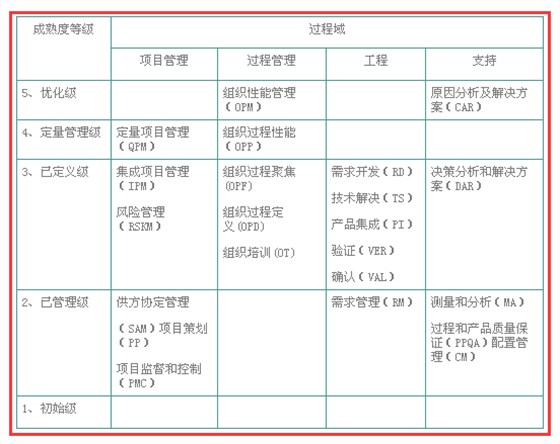 想做CMMI認(rèn)證，不懂CMMI開發(fā)模型？怎么辦？