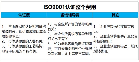 ISO9001質(zhì)量認(rèn)證費(fèi)用主要包括這3項(xiàng)，卓航老師分享