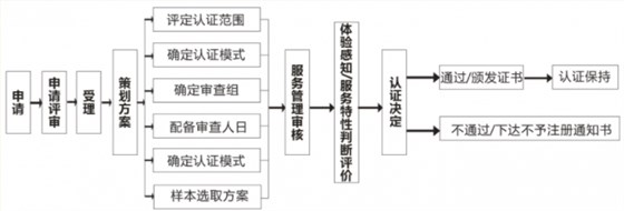 商品售后服務(wù)評價體系認(rèn)證流程大全，卓航老師分享