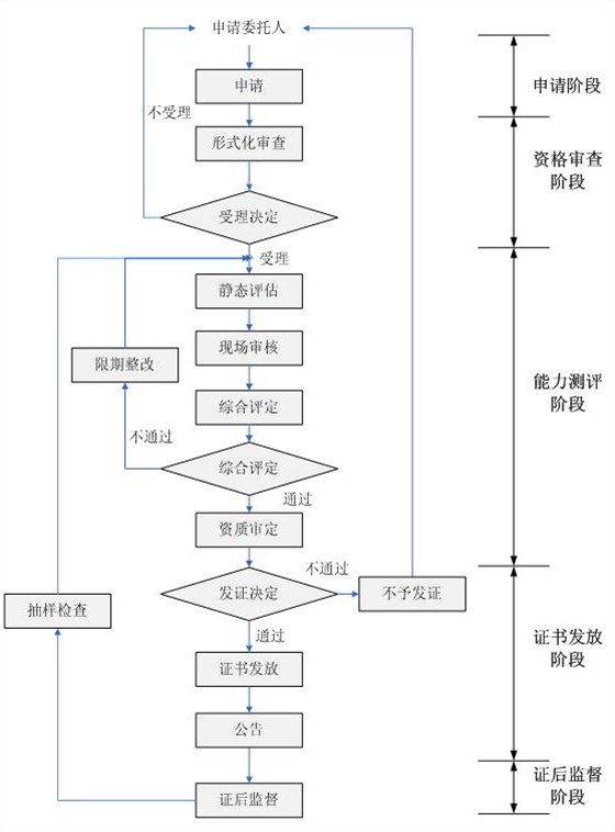 測評中心的信息安全服務(wù)資質(zhì)認證流程一圖掌握！卓航分享