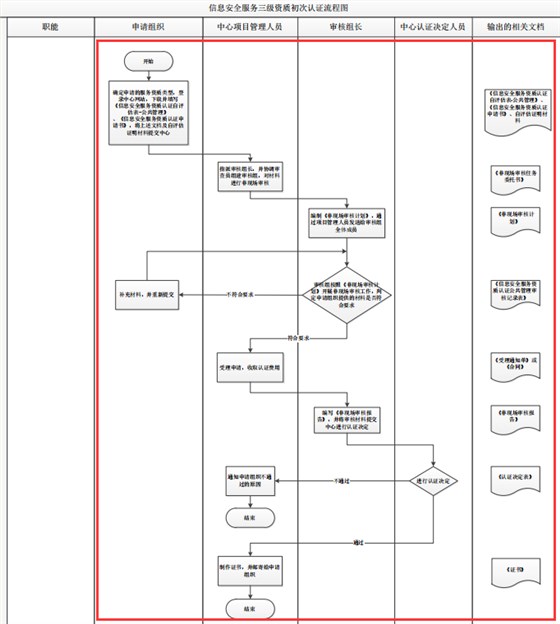 廣東北京四川信息安全服務(wù)三級(jí)資質(zhì)初次認(rèn)證流程圖，卓航分享