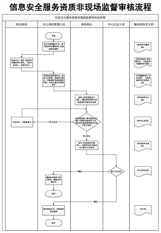 CCRC認證非現(xiàn)場監(jiān)督審核流程圖，卓航分享