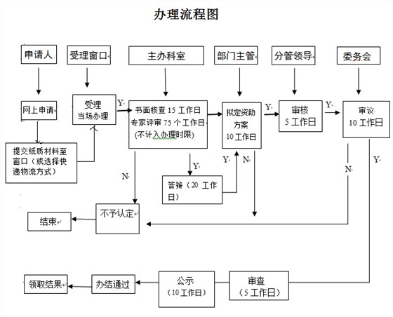 看2張圖，掌握深圳研發(fā)資助網(wǎng)上及窗口申報流程！卓航分享