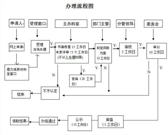 看2張圖，掌握深圳研發(fā)資助網(wǎng)上及窗口申報流程！卓航分享