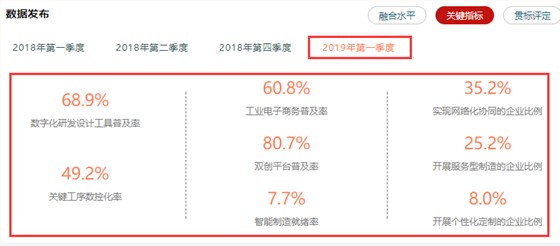 兩化融合相關(guān)率值數(shù)據(jù)情況一覽，高達(dá)80.7%，卓航分享