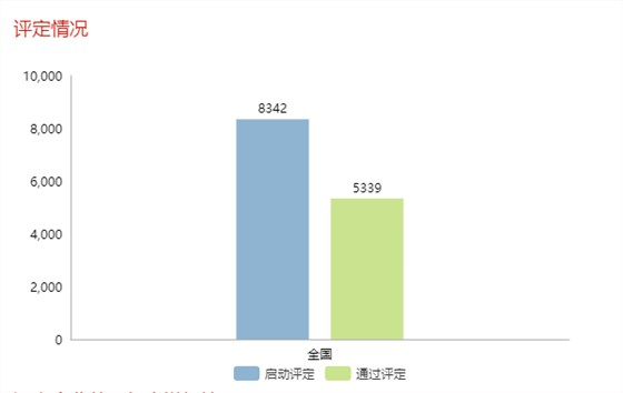 現(xiàn)通過(guò)兩化融合評(píng)定的企業(yè)全國(guó)已達(dá)5339家！更多數(shù)據(jù)請(qǐng)看正文