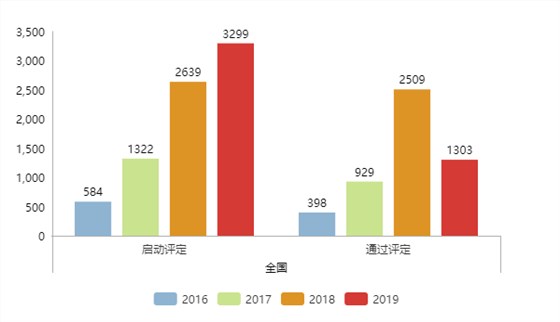 現(xiàn)通過(guò)兩化融合評(píng)定的企業(yè)全國(guó)已達(dá)5339家！更多數(shù)據(jù)請(qǐng)看正文