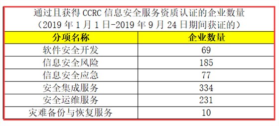 CCRC認(rèn)證獲證企業(yè)數(shù)量有這么多，廣州企業(yè)朋友們，你們知道嗎？