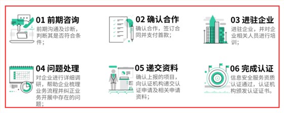 在廣州做CCRC認證復雜嗎？開始到結束一共有幾個部分？