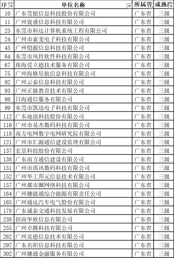 新出爐的名單中，29家通過ITSS認(rèn)證的廣東企業(yè)竟然全是3級！