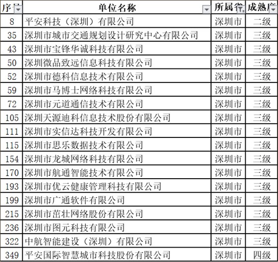 深圳擬過ITSS認證的18家新企業(yè)中都有哪些級別？