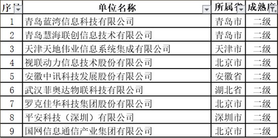 11月擬通過(guò)ITSS認(rèn)證的新名單中，通過(guò)2級(jí)的竟然是這些企業(yè)！