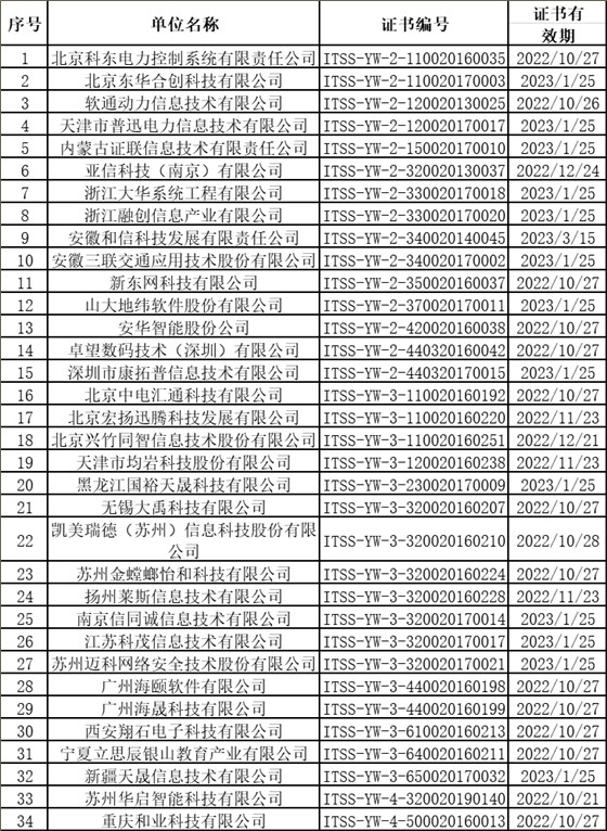 上個月ITSS認(rèn)證換證共有34家企業(yè)順利通過！卓航咨詢分享