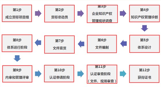 朋友們，走完這12步，你的貫標認證就成功啦！