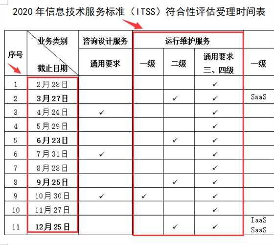 2020年ITSS認證一級僅有10月份一次受理機會