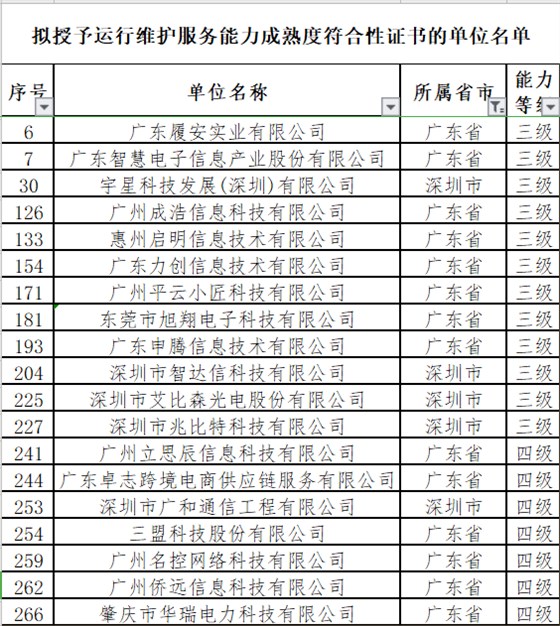 廣東12月ITSS認證通過的19家企業(yè)分別是這些！卓航分享