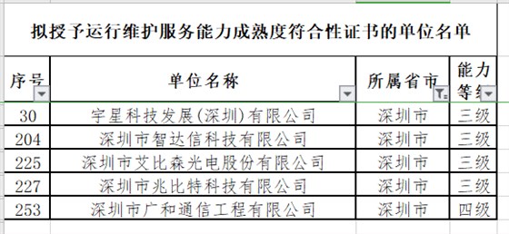 12月ITSS認(rèn)證深圳擬通過(guò)5家企業(yè)！且?guī)缀跞?級(jí)！