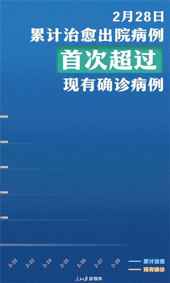 2月28日累計治愈出院病例首次超過現(xiàn)有確診病例！致敬前線醫(yī)護人員！