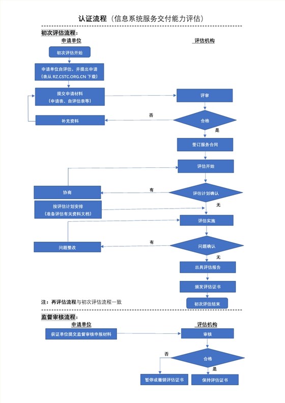 2020年信息系統(tǒng)服務(wù)交付能力等級(jí)認(rèn)證流程，卓航分享