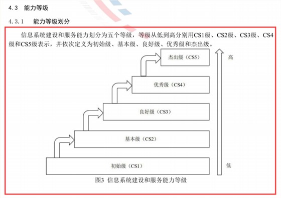 能力評估CS級別階梯式介紹，一起來了解一下吧！