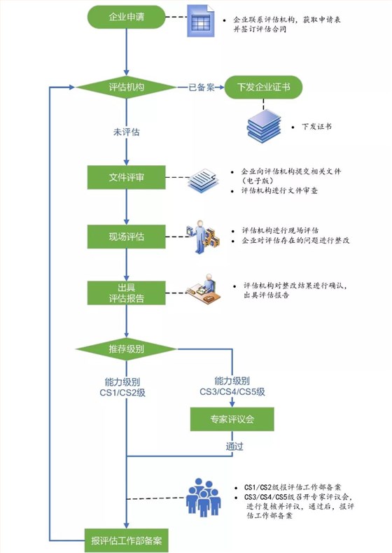 圖解CS認(rèn)證申報(bào)流程，月末大放送！