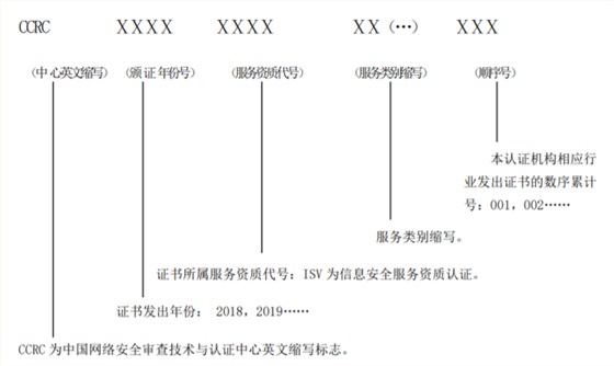  CCRC資質證書上編號的各個組成字母及數(shù)字是什么意思？