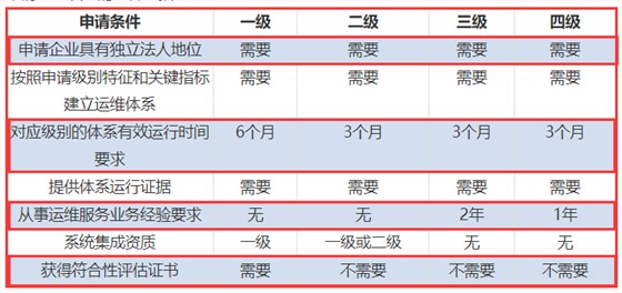 一表看懂ITSS認(rèn)證四個(gè)級(jí)別申報(bào)要求對(duì)比！