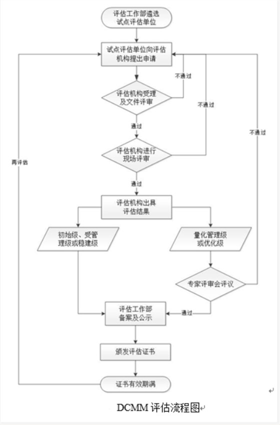 DCMM評(píng)估流程