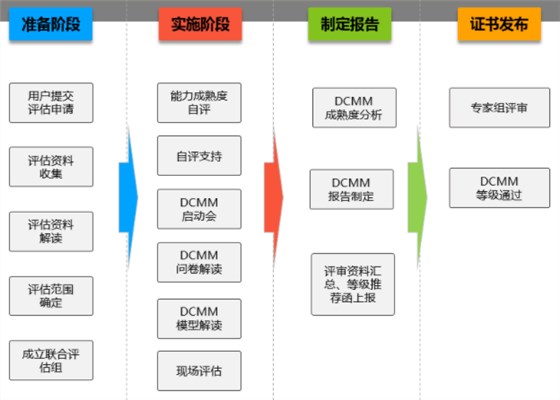 DCMM評估從準(zhǔn)備到下證分為這4個階段！