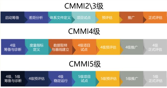 CMMI2.0二三四五級認證實施流程盡在本文！