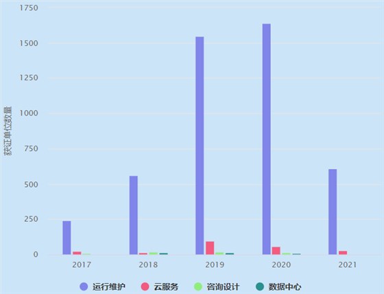 ITSS4個(gè)業(yè)務(wù)分類近5年獲證單位數(shù)量概覽！