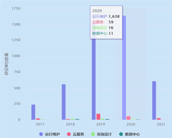 ITSS運維認證獲證單位2020年有1638家！卓航分享